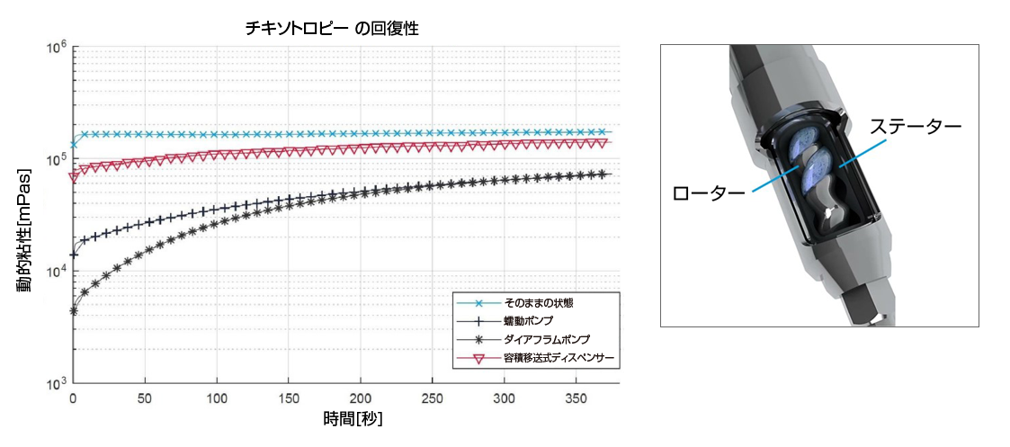 チキソロトピーの回復性