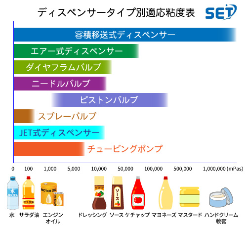 ディスペンサータイプ別適応粘度表