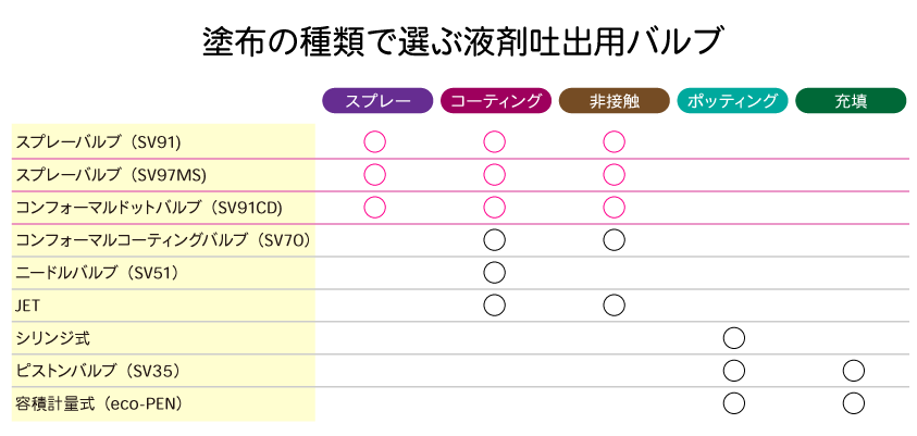 塗布の種類で選ぶディスペンサー