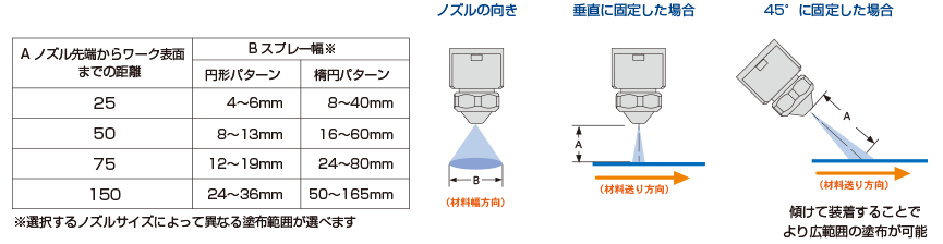 スプレーバルブのノズルとワークの関係