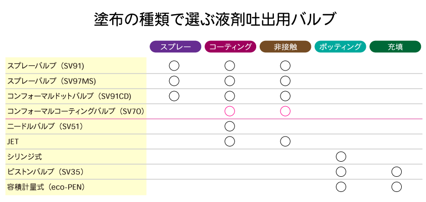 塗布の種類で選ぶディスペンサー