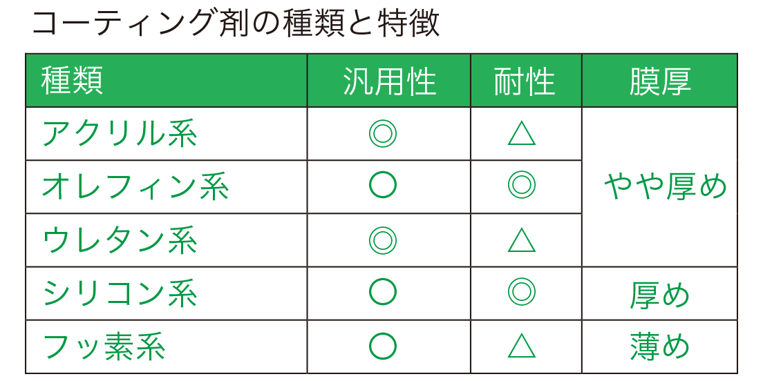 コンフォーマルコーティングバルブ