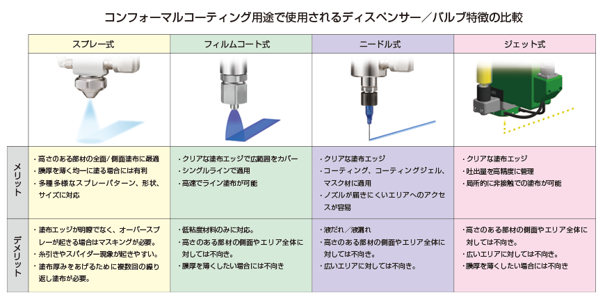 コンフォーマルコーティング用途で使用されるディスペンサー/バルブ特徴の比較