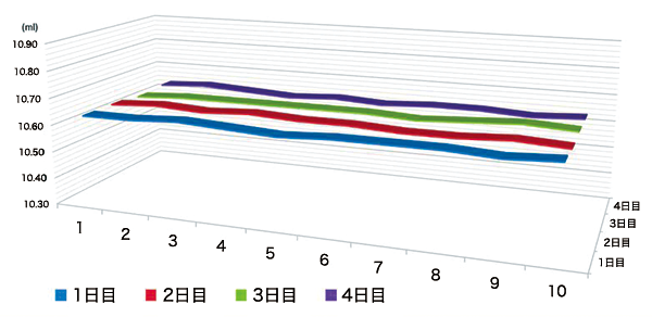 高い密閉性