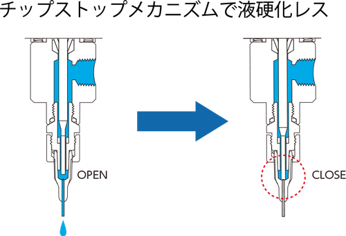 チップストップメカニズムで液硬化レス