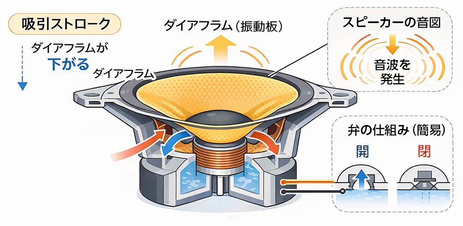 スピーカーでの応用例の図