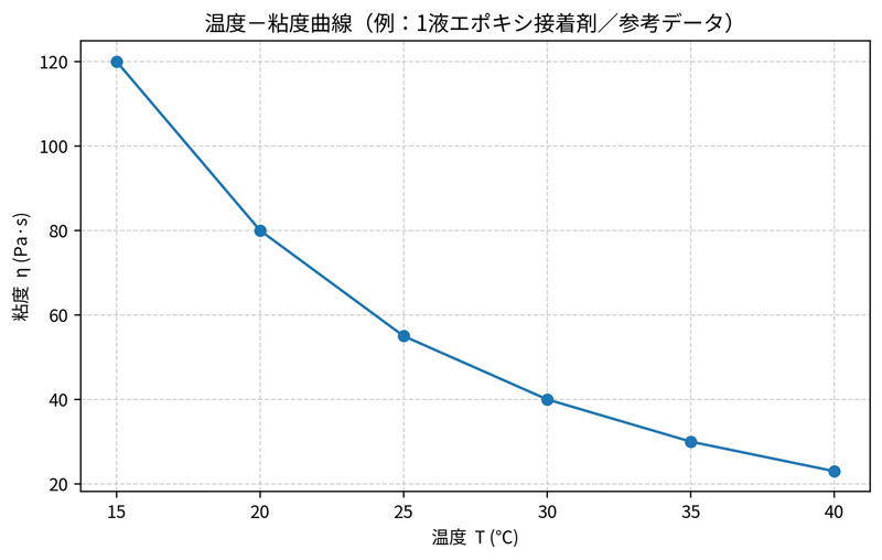 温度ー粘度曲線グラフ
