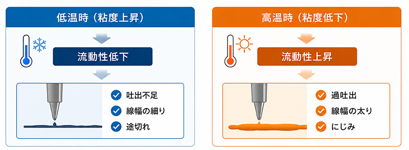 ディスペンス工程と温度管理イメージ図