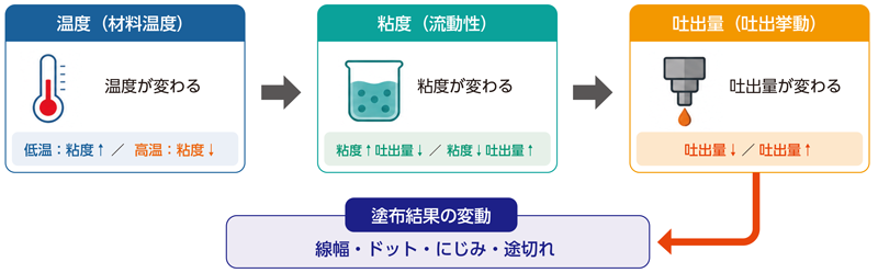 温度→粘度→吐出量の因果関係図