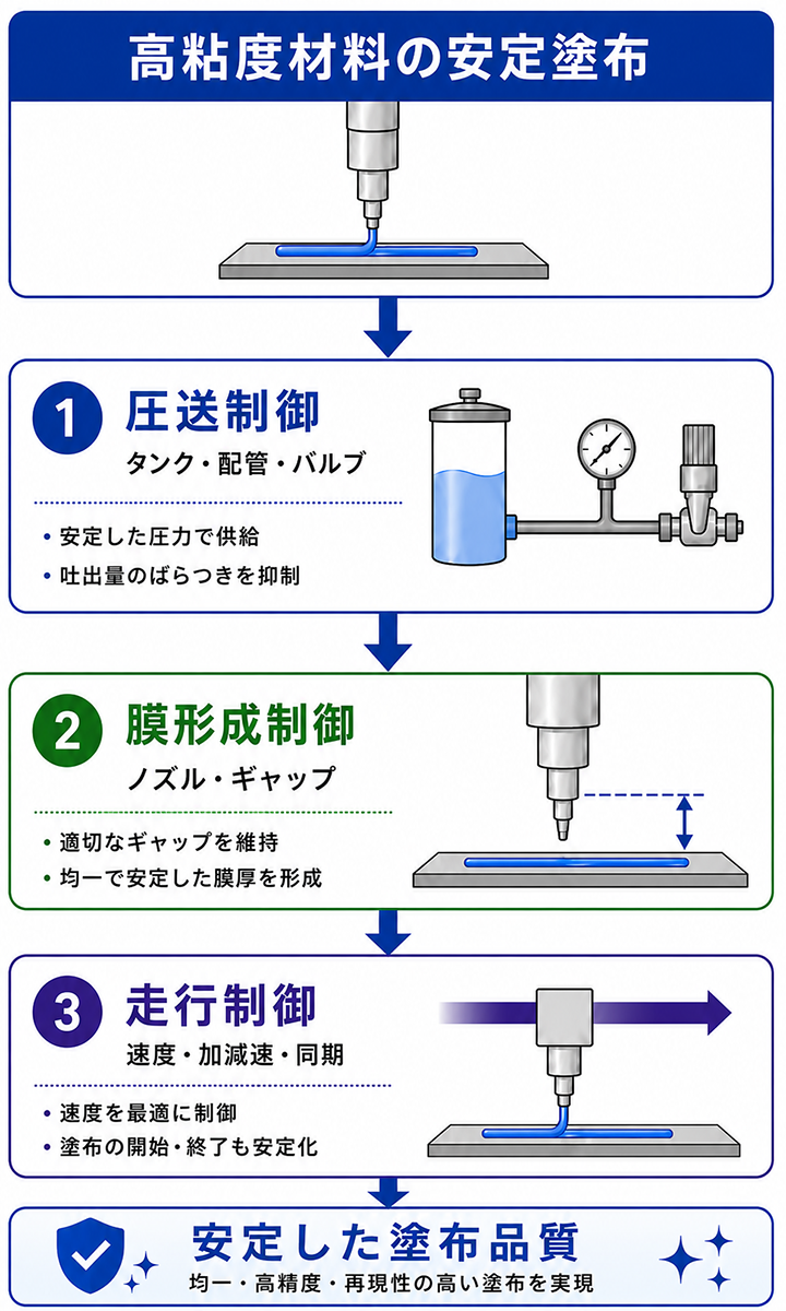 高粘度材料の安定塗布イメージ図