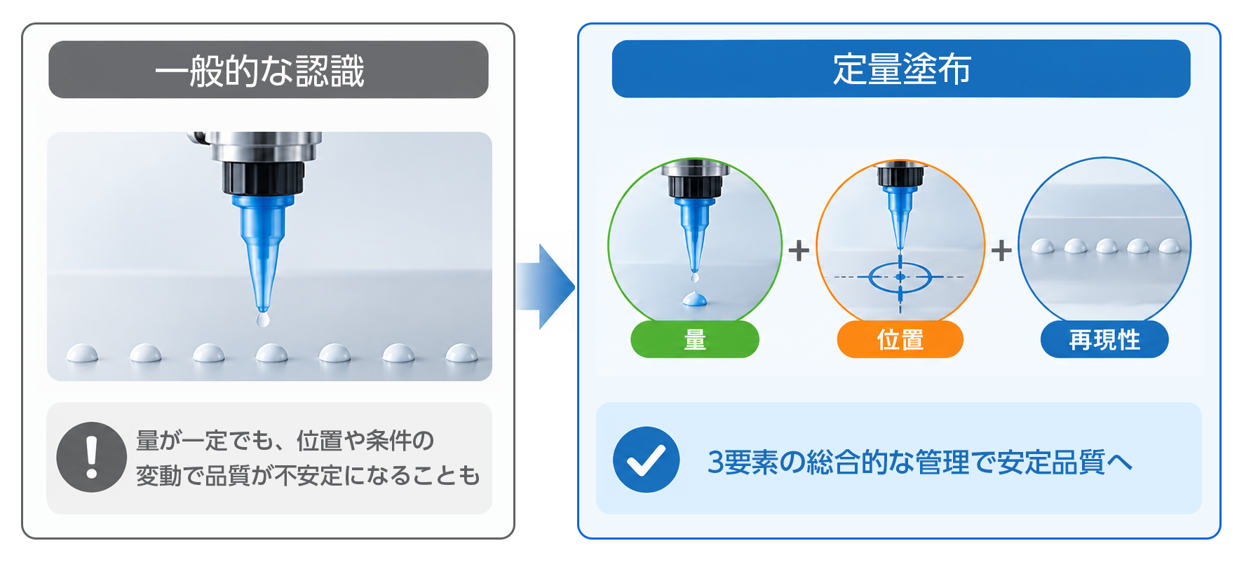 定量塗布を構成する3つの要素イメージ