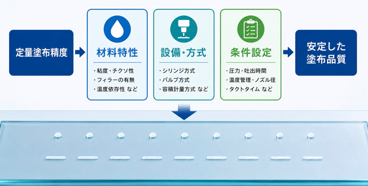 材料・設備・条件の最適化により、安定した定量塗布を実現イメージ