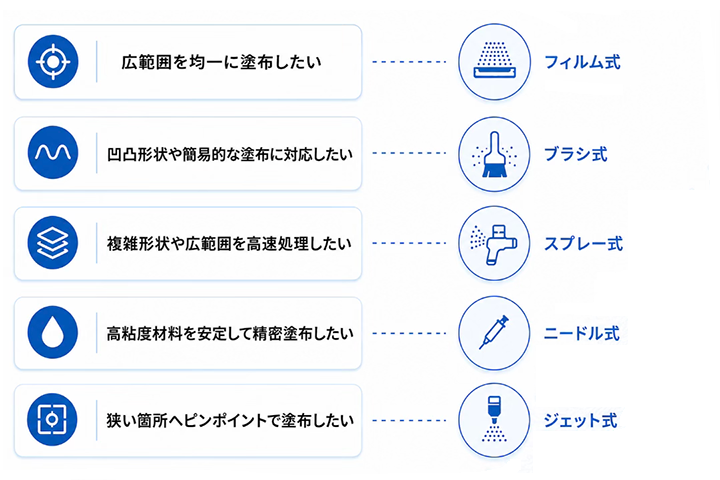 塗布方式選定イメージ