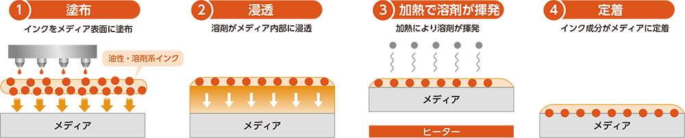 油性・溶剤系インクの塗布メカニズムイメージ