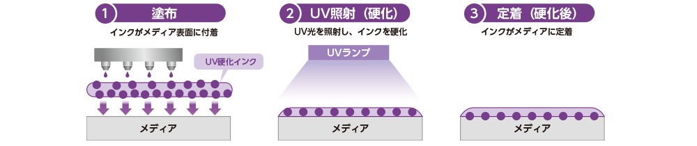 UV硬化インクの塗布メカニズムイメージ