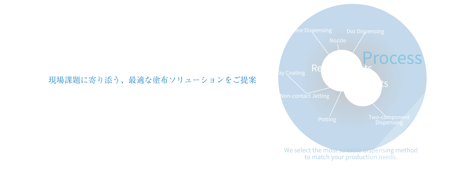 4提案力 現場課題に寄り添う、最適な塗布ソリューションをご提案