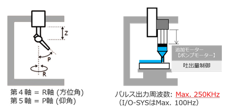 本体搭載の標準軸（X・Y・Z・R）に2軸分追加して、連動制御によりワークを回転させながら塗布することができます。