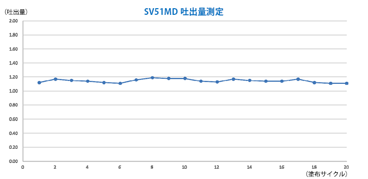 SV51MD吐出量測定