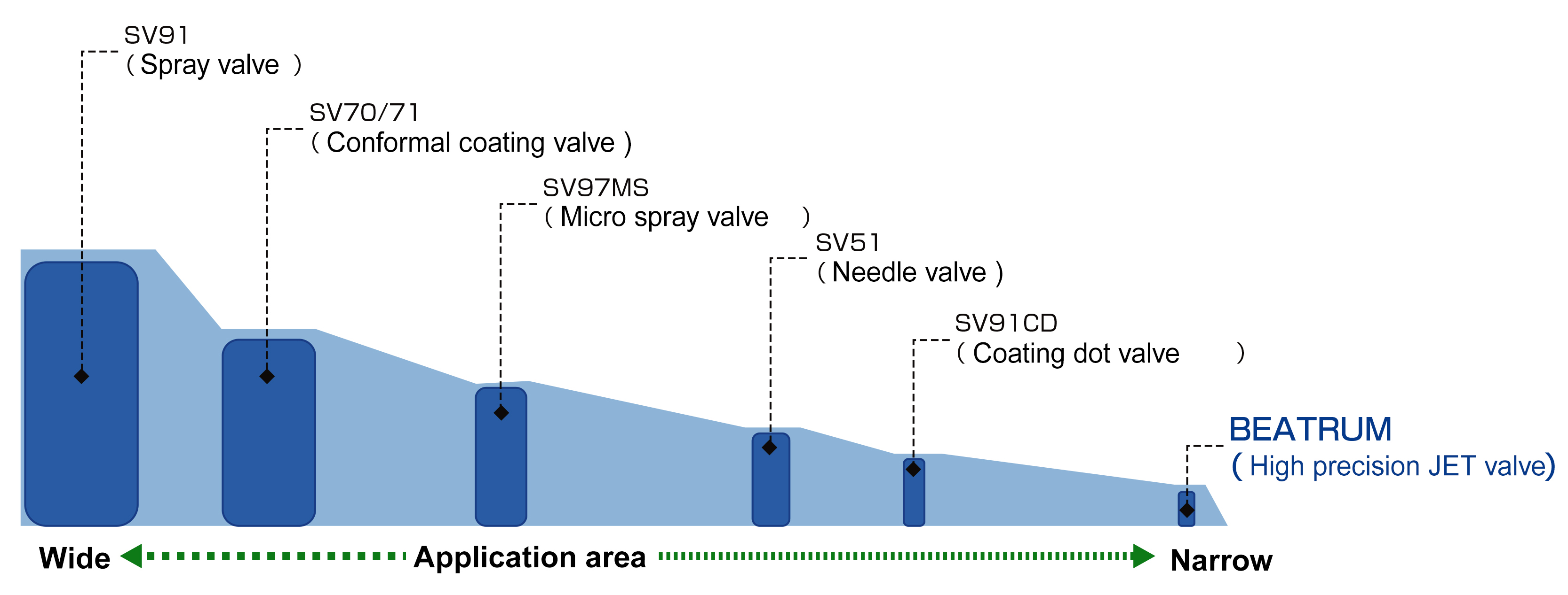 コーティング面積と各種塗布バルブの適正イメージ