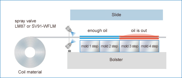 油切れの状況イメージ図