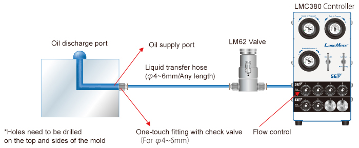 穴あけ加工時のＬＭ62金型内潤滑用バルブ接続例