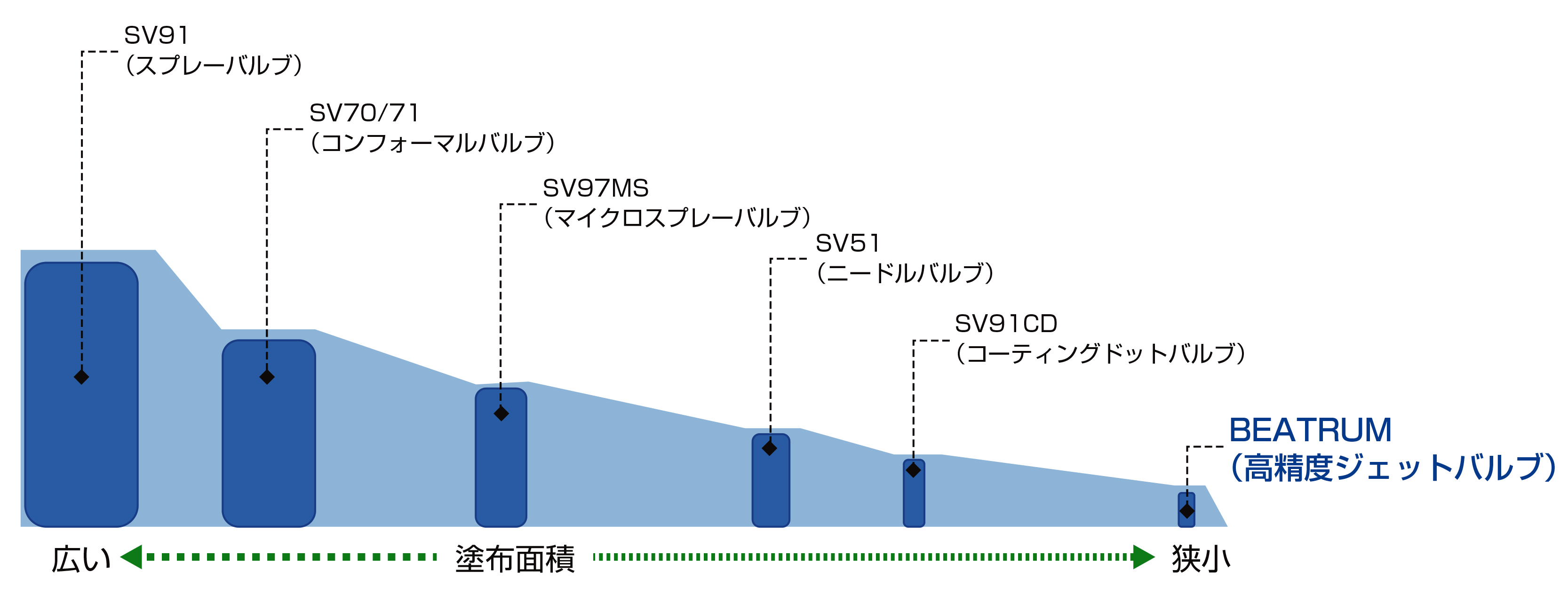 コーティング面積と各種塗布バルブの適正イメージ