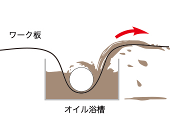 オイル浴槽式