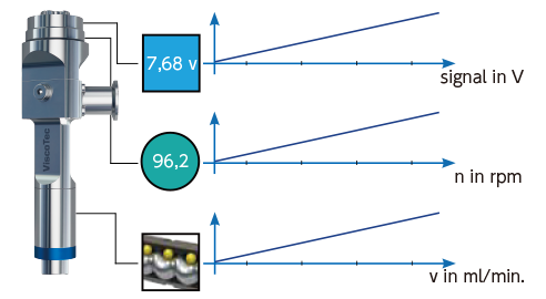 アナログ信号の直進性ー速度ー吐出量