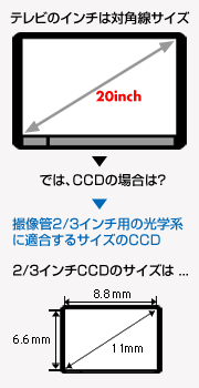 CCDのサイズとはどこの長さを言うのか？