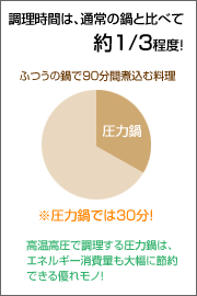 圧力鍋は、普通の鍋より調理時間を約1/3に短縮することができ、エネルギー消費量も大幅に節約できる優れモノ