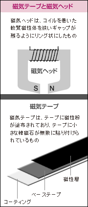 磁気テープと磁気ヘッド