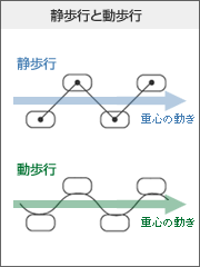 静歩行と動歩行