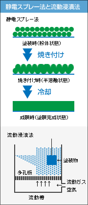 粉体塗装の方法