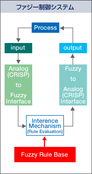 ファジー制御システム